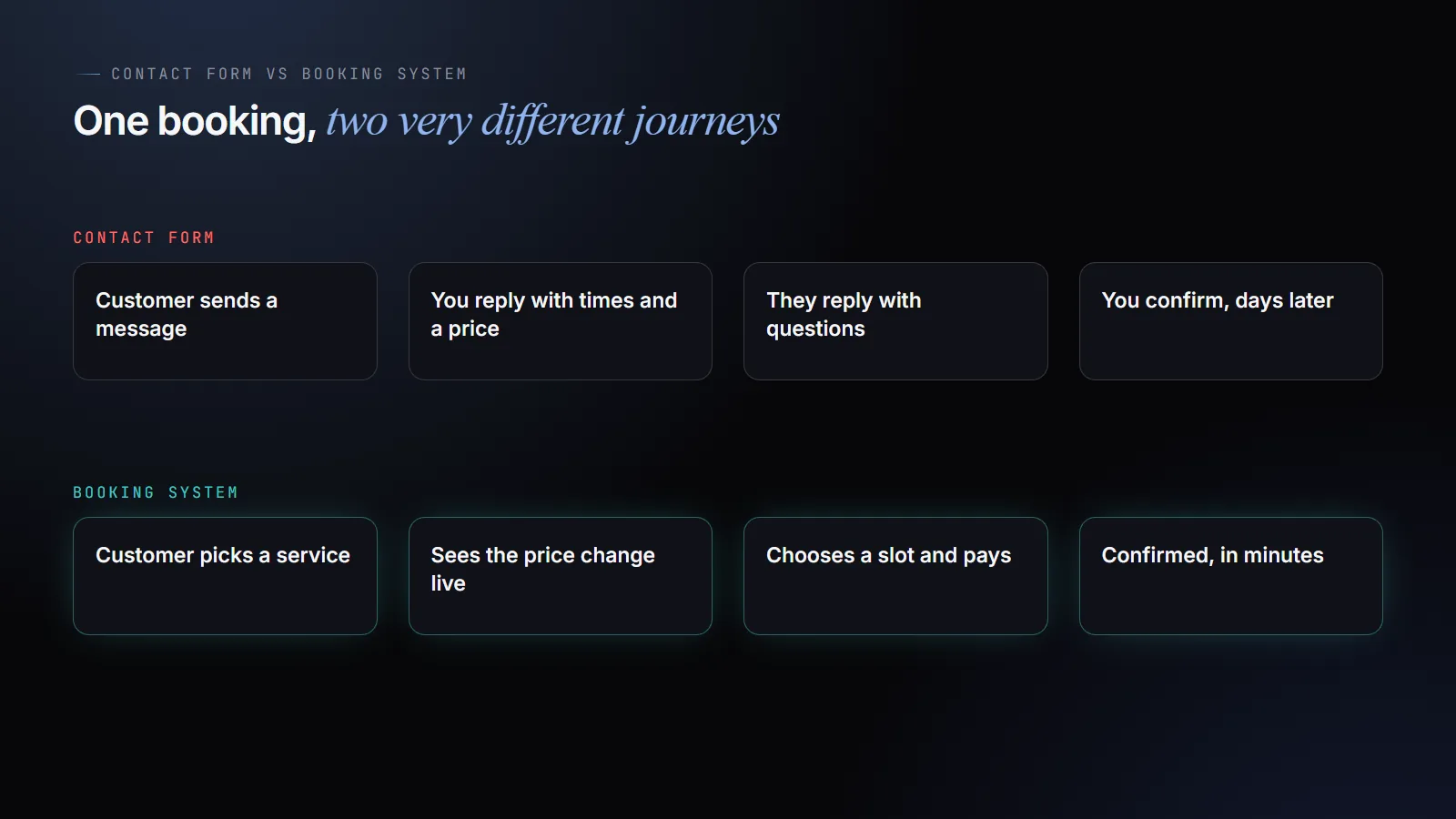 A contact form takes several messages and days; a booking system confirms in minutes