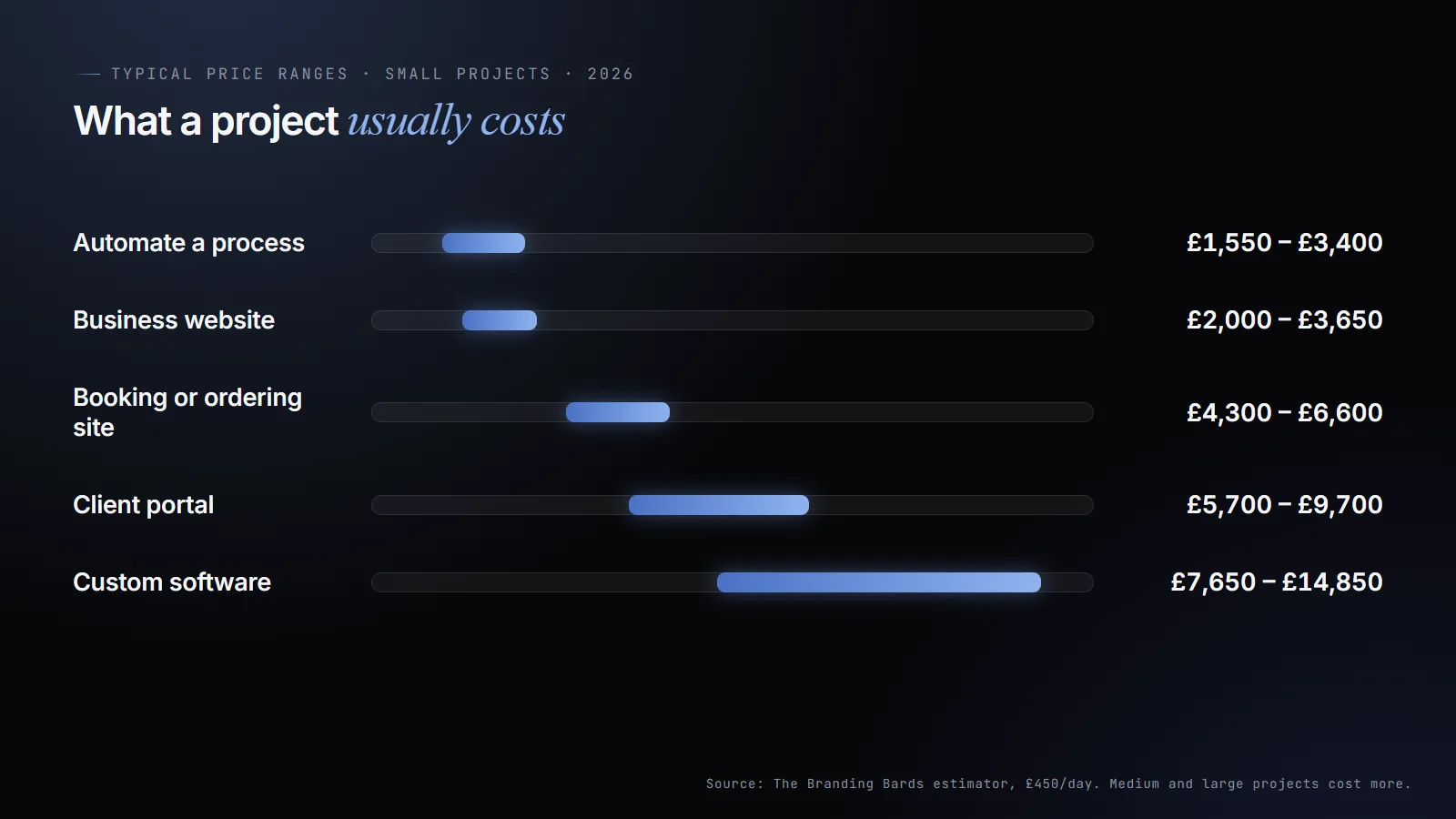 Typical price ranges for small projects in 2026, from The Branding Bards estimator